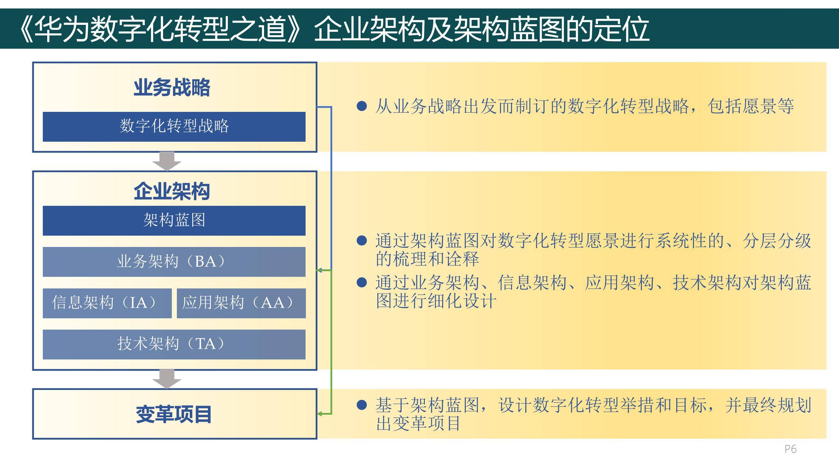 2024年华为数字化转型之道，华为数字化转型从理念到实践的全面总结-报告智库