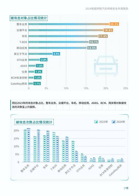 2024年智能网联汽车网络安全与数据安全发展报告，未来挑战与应对-报告智库