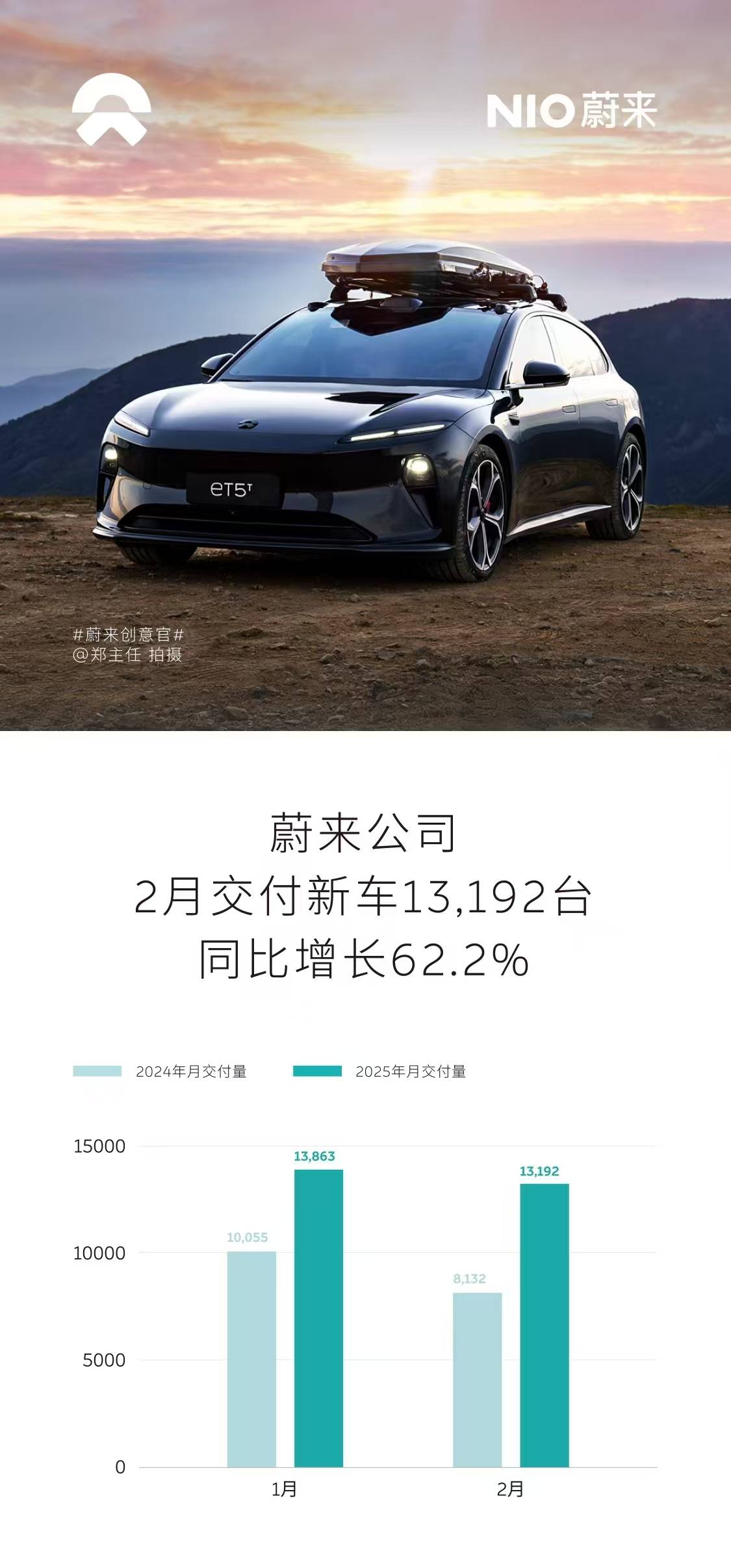 全球快讯 | 蔚来公司2月交付新车13192台 同比增长62.2%