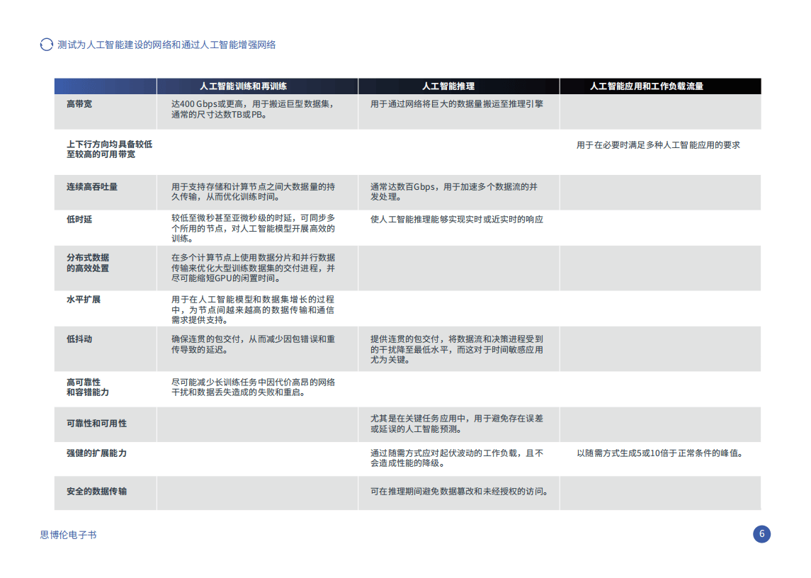思2024年测试为人工智能建设的网络和通过人工智能增强网络报告