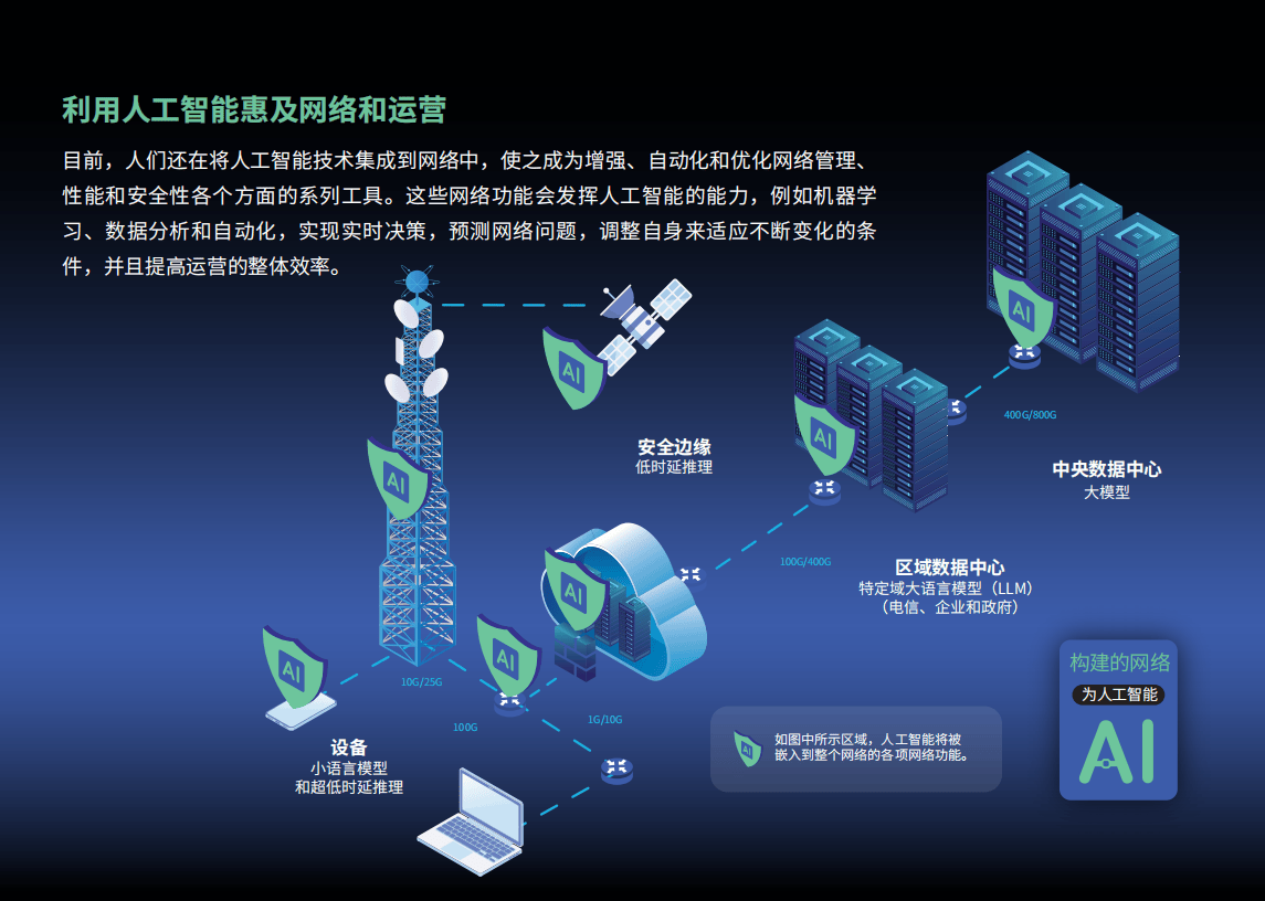 思2024年测试为人工智能建设的网络和通过人工智能增强网络报告