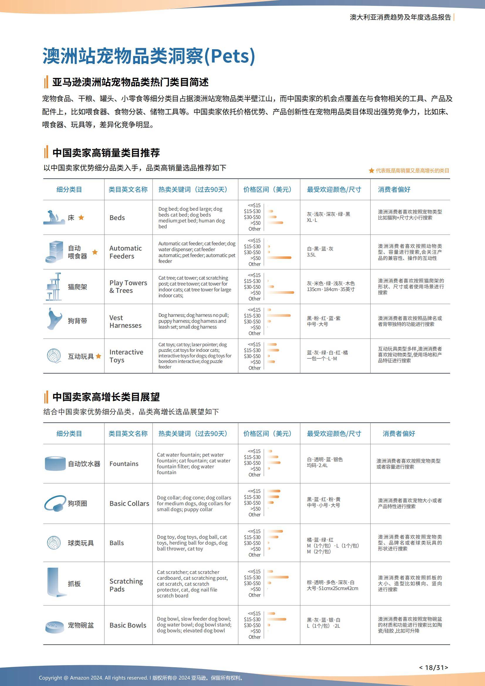 2024年澳大利亚电商消费趋势分析，家庭健康监测设备成刚需赛道-报告智库