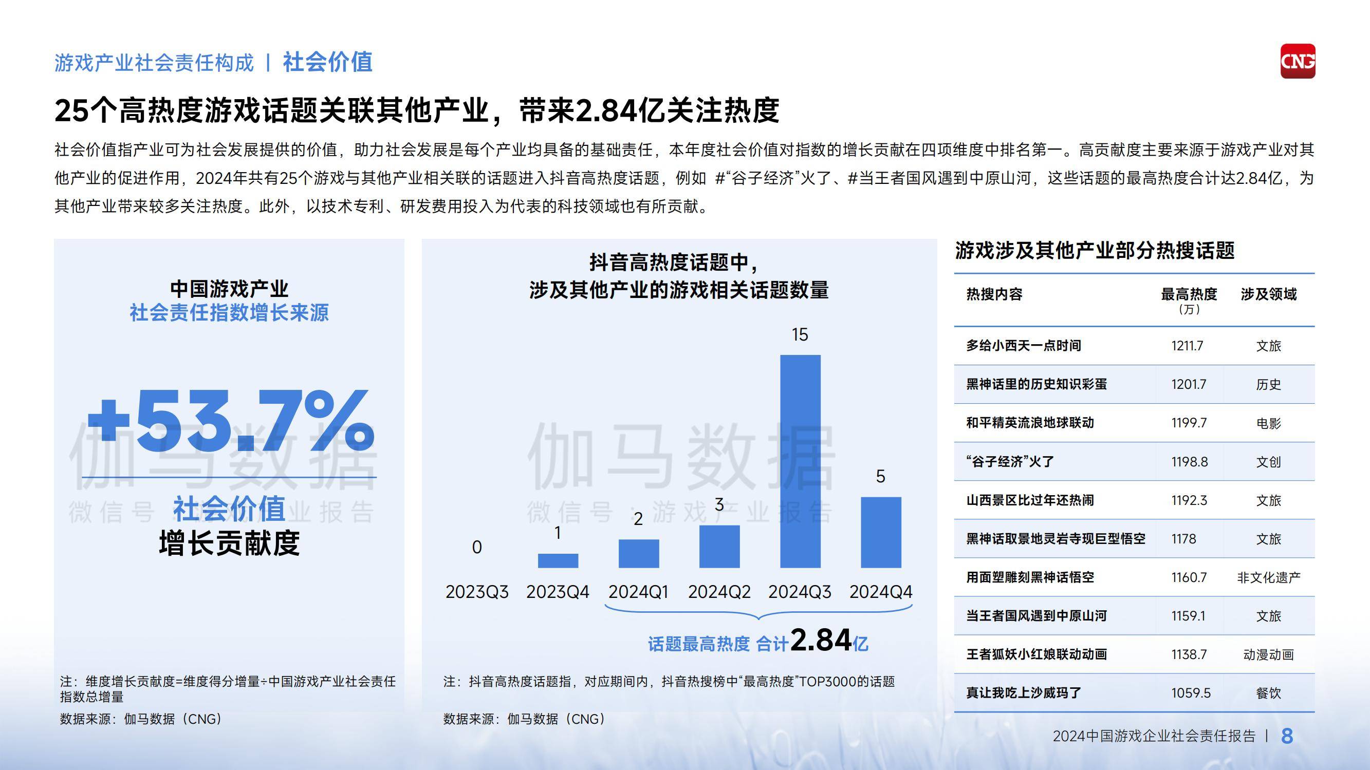 2024年中国游戏企业社会责任报告，经济溢出效应成增长引擎-报告智库