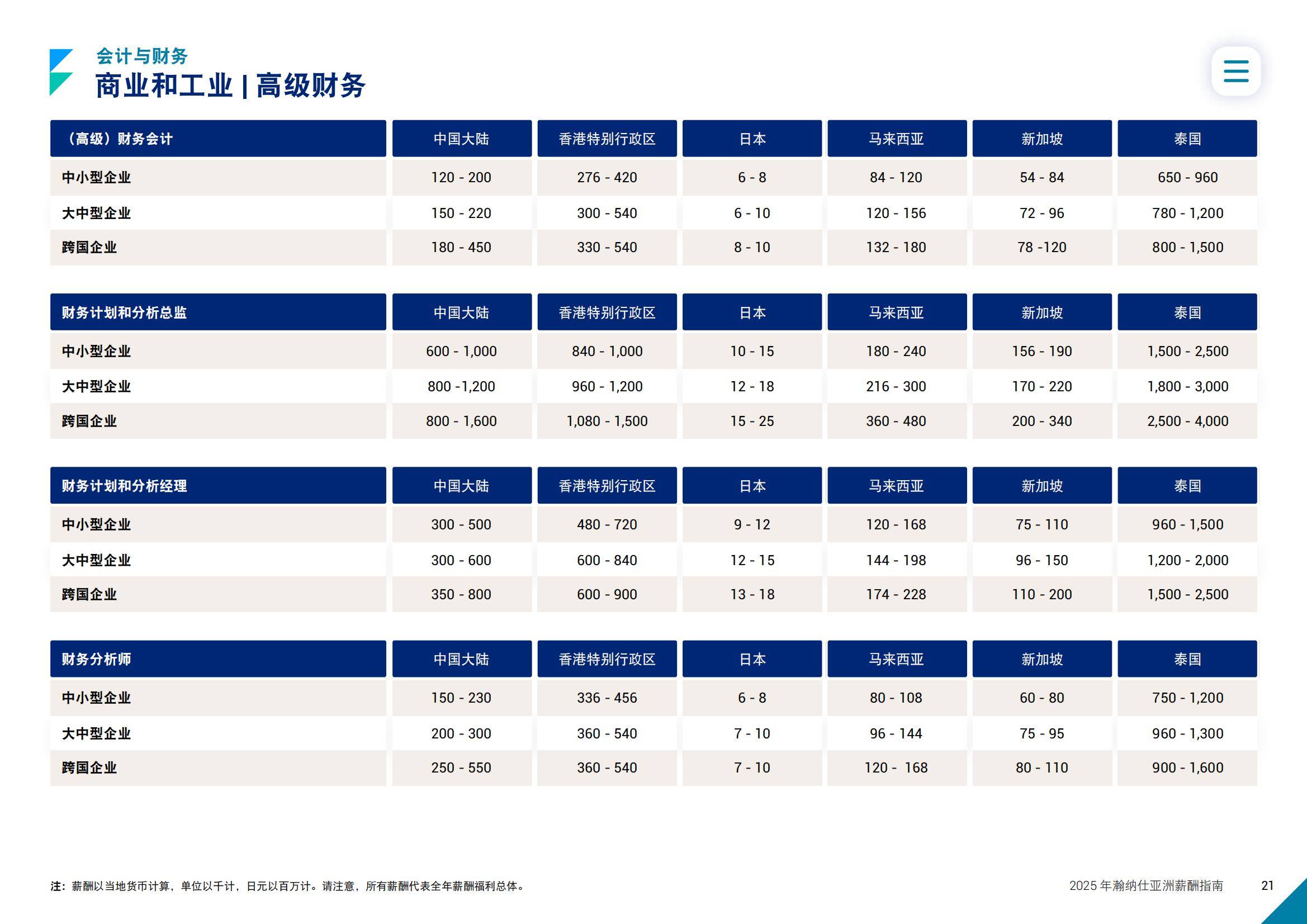 2025年亚洲薪酬趋势分析报告，亚洲职场迎来新一轮薪酬调整周期-报告智库