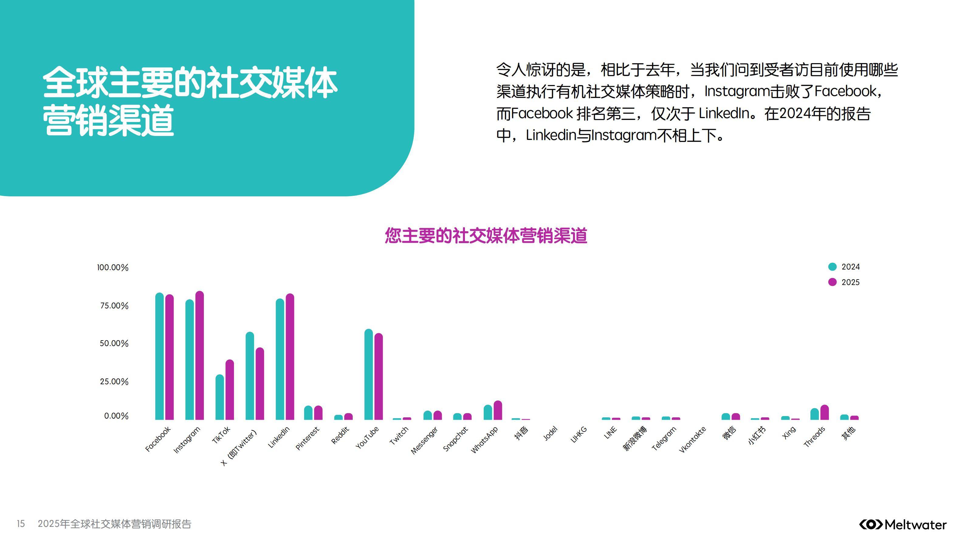 2025年全球社交媒体营销趋势分析，会用AI工具，才是未来十年赢家-报告智库