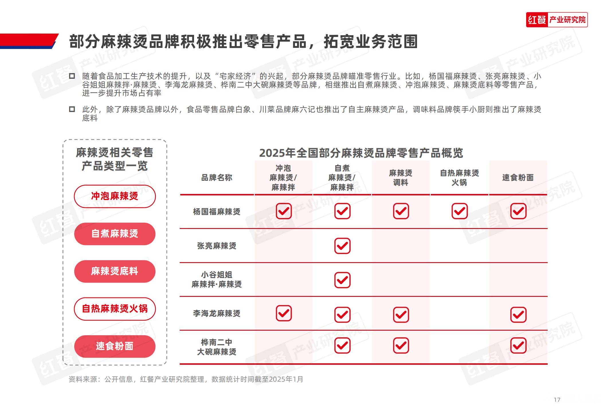 2025年麻辣烫产品种类及特征有哪些？区域风味创新撬动1565亿市场-报告智库
