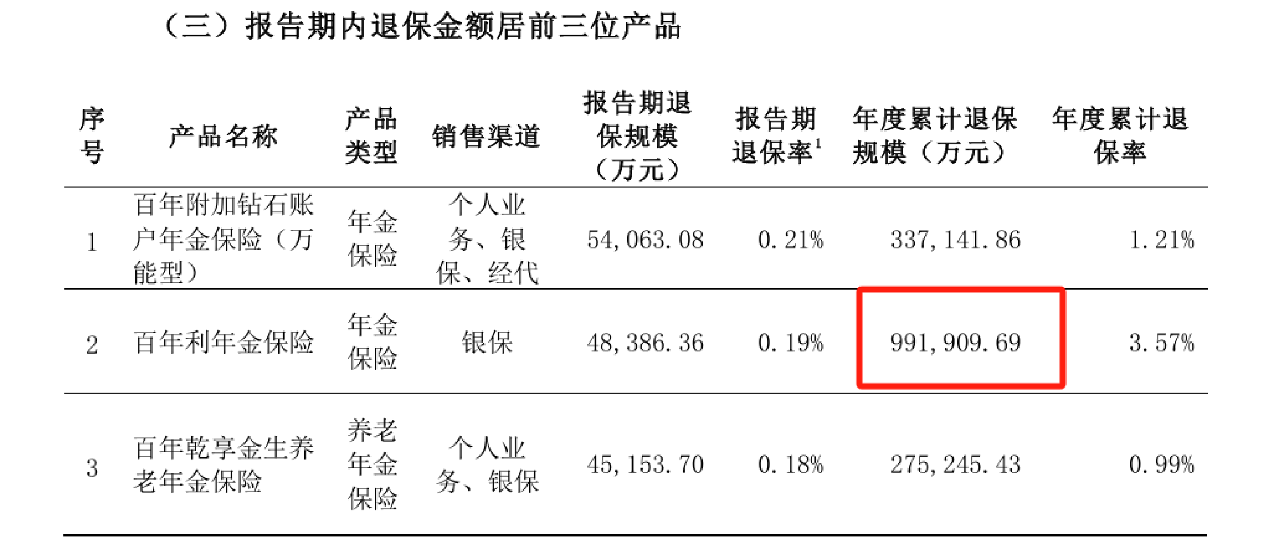 新浪财经315黑榜榜首：百年人寿的多重危机