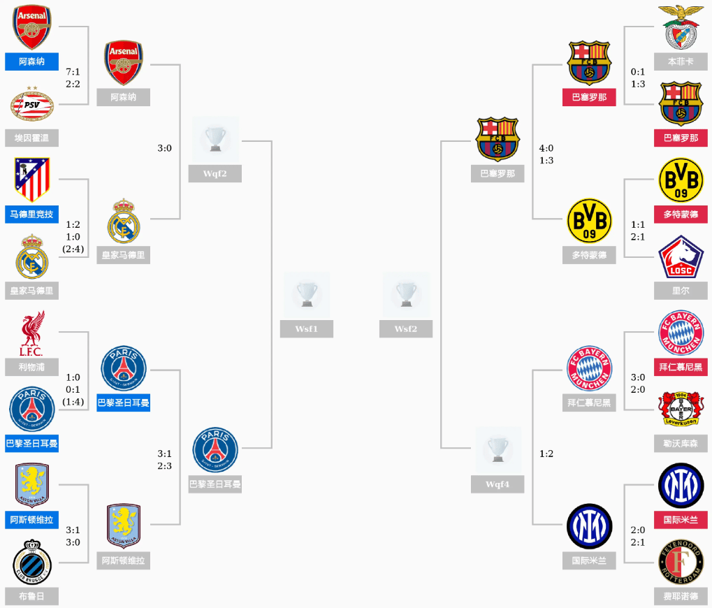 冠军联赛前4名：巴塞罗那和巴黎前进等待强大的