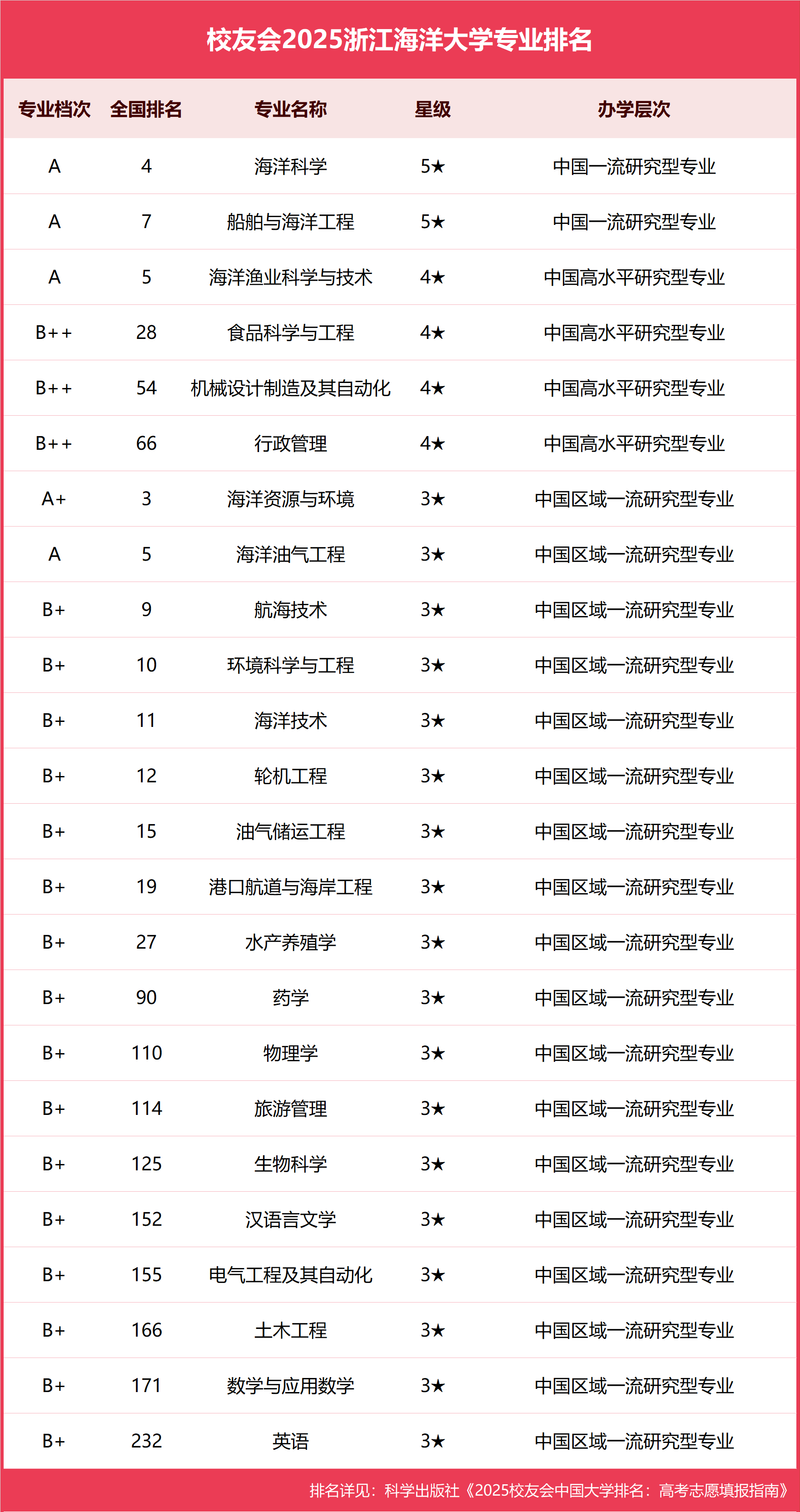 校友会2025浙江海洋大学专业排名,海洋科学全国第四