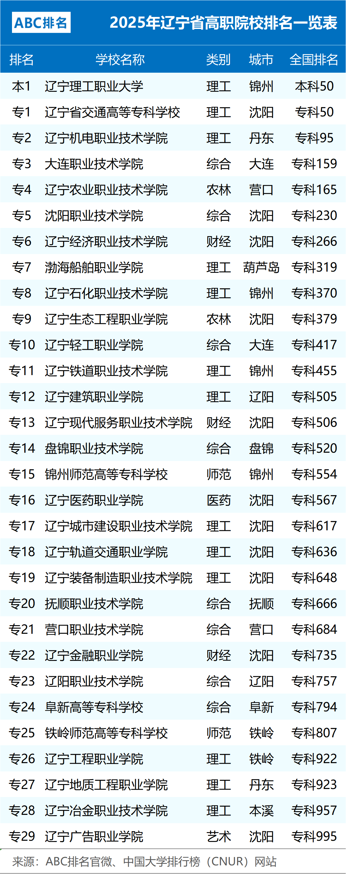 遼寧專科學校排名_2025年遼寧省高職院校排名_遼寧職業本科大學排名