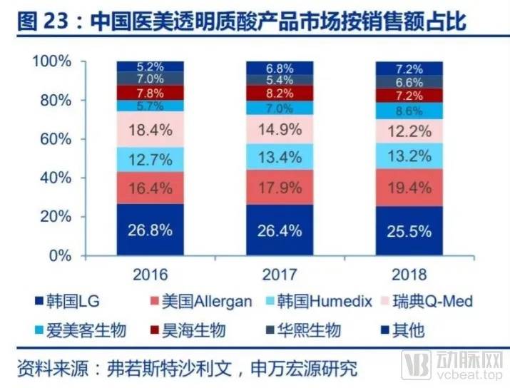 重组胶原蛋白“失宠”，玻尿酸的辉煌也回不来-锋巢网