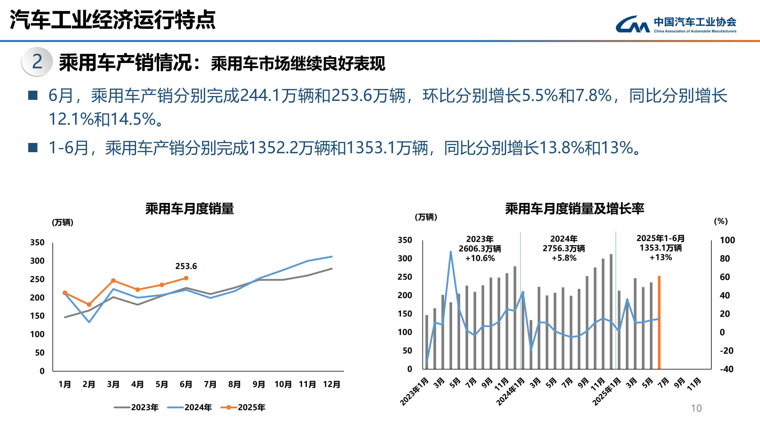中汽协：6月汽车销290.4万辆 同比增长13.8% 上半年中国品牌SUV销量占比超七成