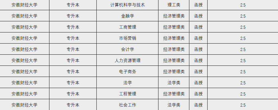 安徽财经大学专升本官网(安徽财经大学2022年专升本)