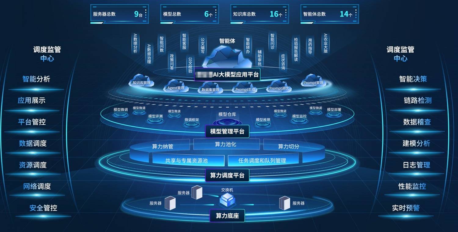 ai大模型管理平台:赋能政企智能化转型的核心引擎