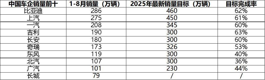 新能源渗透率破55%，比亚迪62%最新销量目标达成率凸显行业韧性