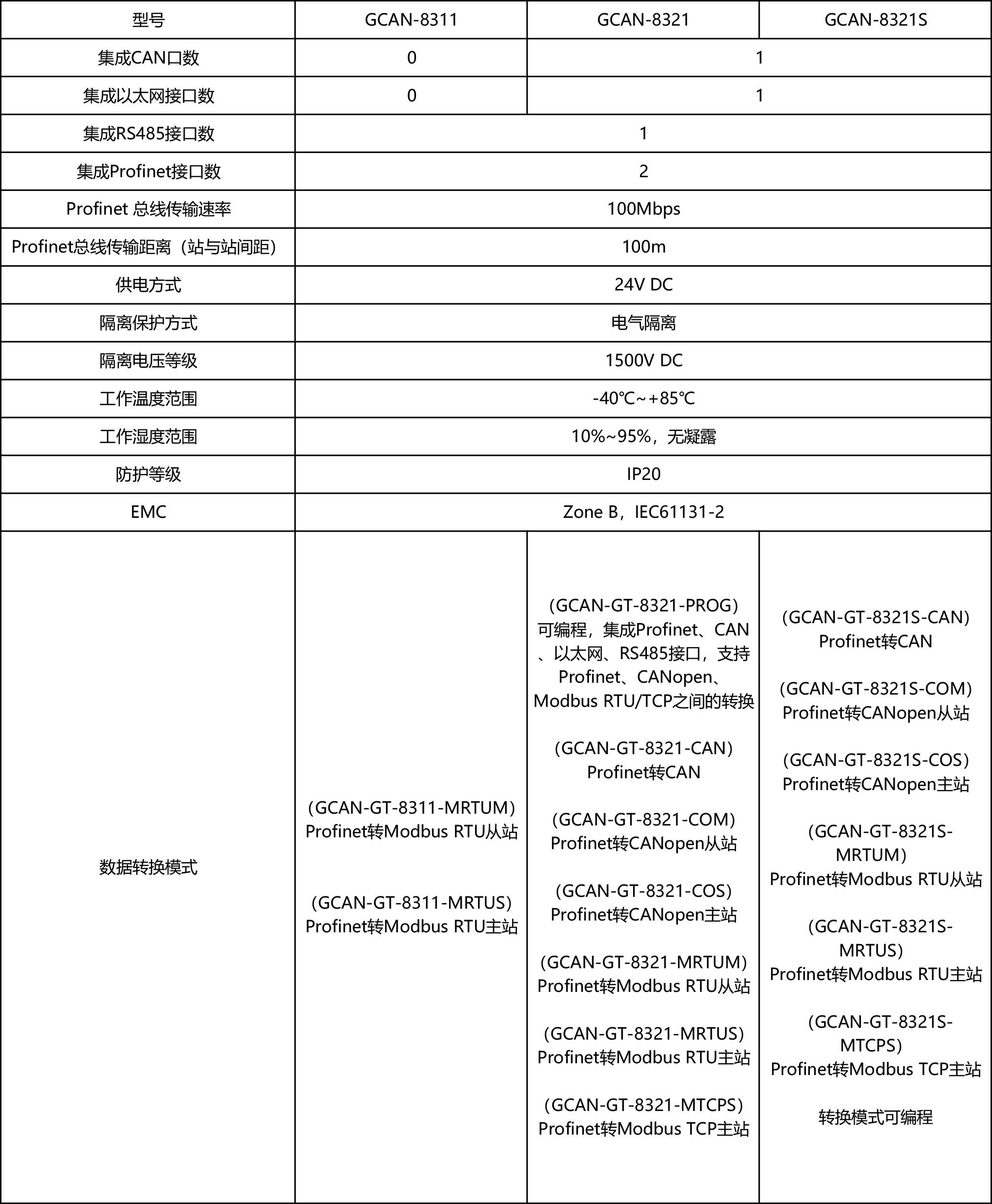 实现profinet数据转换就选沈阳广成科技gcan
