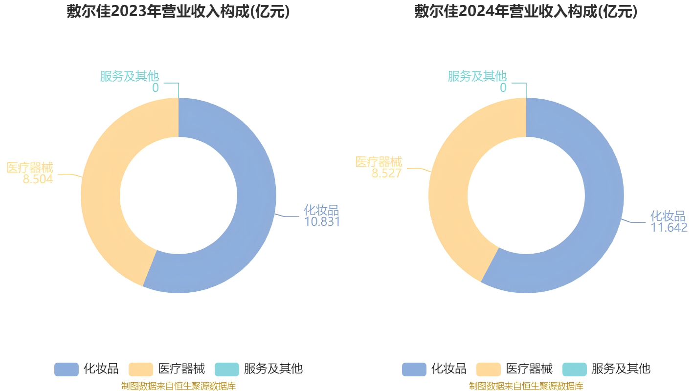 “医美巨头”光环褪色，这次拿什么守住份额？-锋巢网