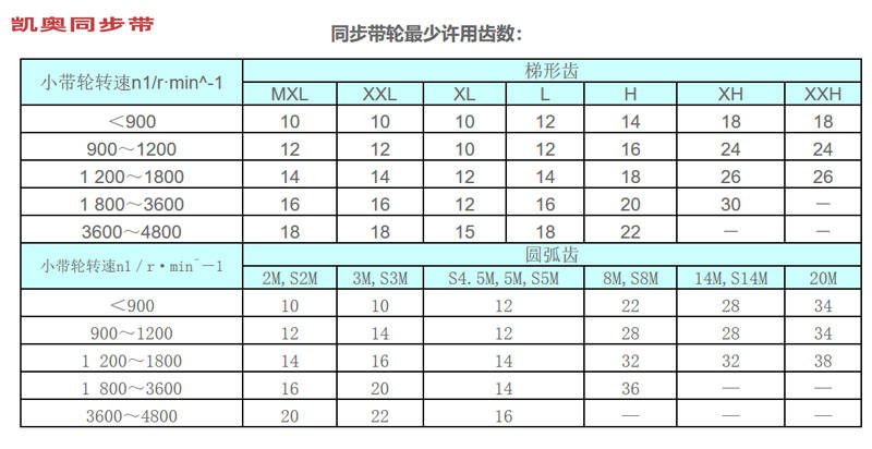 同步带张紧轮选型技术规范