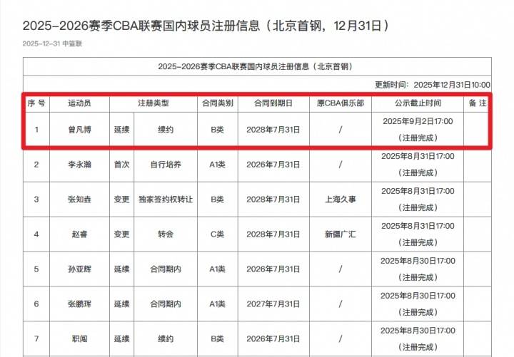 CBA官方：北京首钢已为曾凡博完成注册