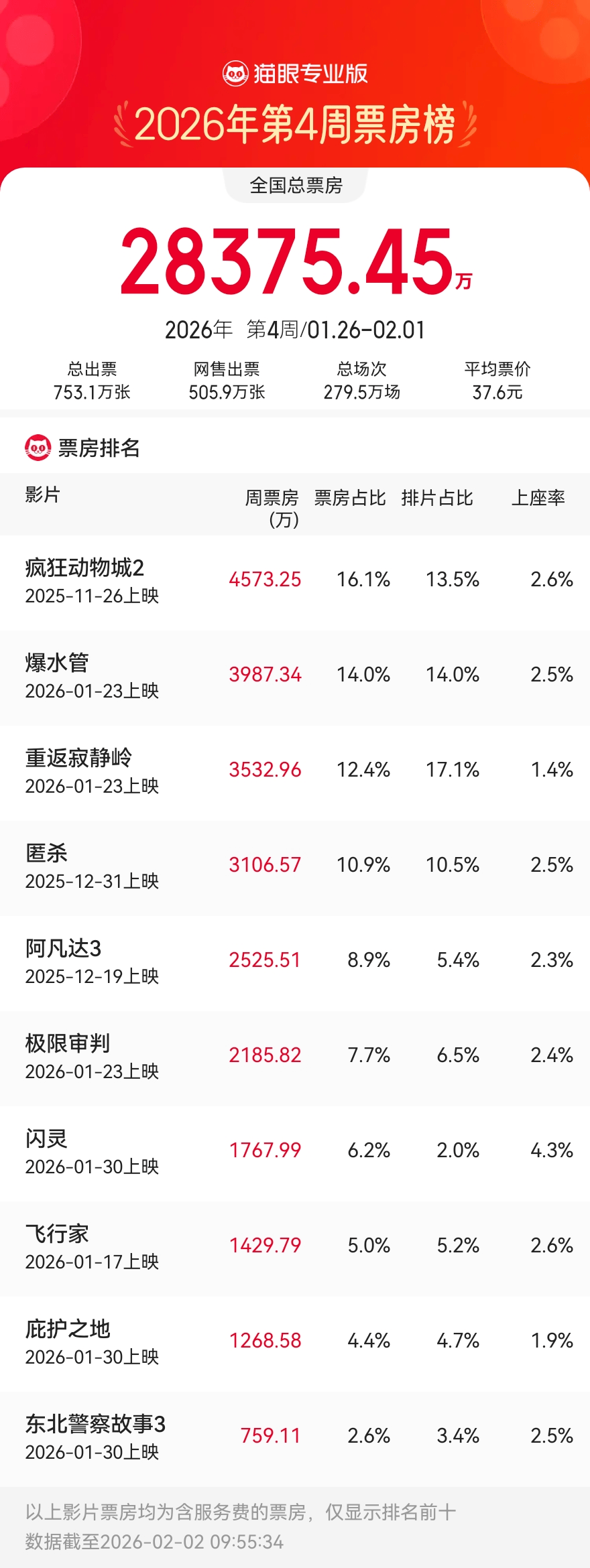 1.26-2.1内地一周票房2.83亿《疯狂动物城2》重回周冠 《闪灵》内地首周三天1767.9万
