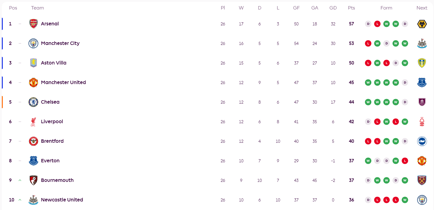 英超积分榜：阿森纳领先优势缩至4分 再演掉链子戏码？