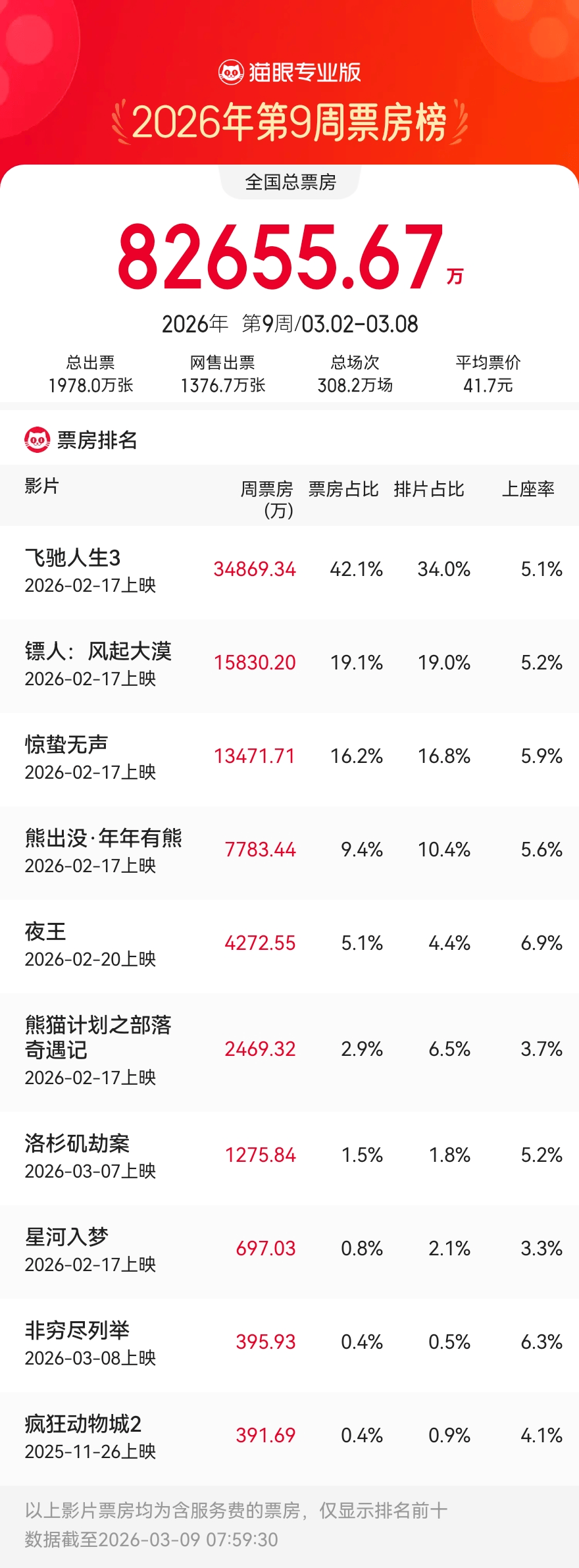 3.2-3.8内地一周票房8.26亿 《飞驰人生3》三连冠累计超41亿,升至内地影史总榜第十一