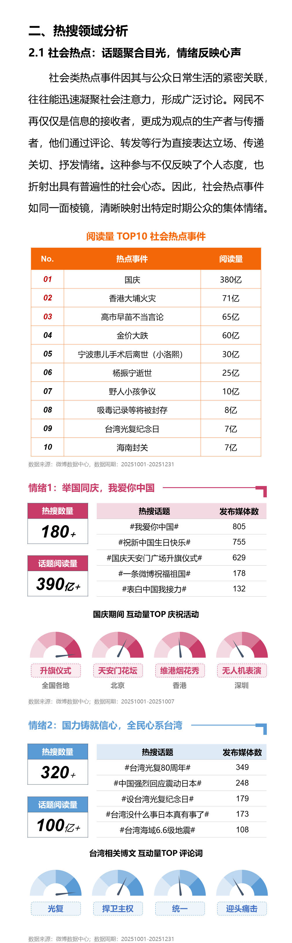 周边比电影还火，加班比旅游更真实——微博热搜里的2025社会切片