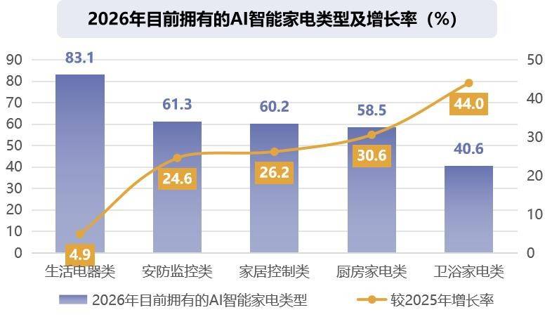全球家电赛道，AI「大战」硬件派-锋巢网