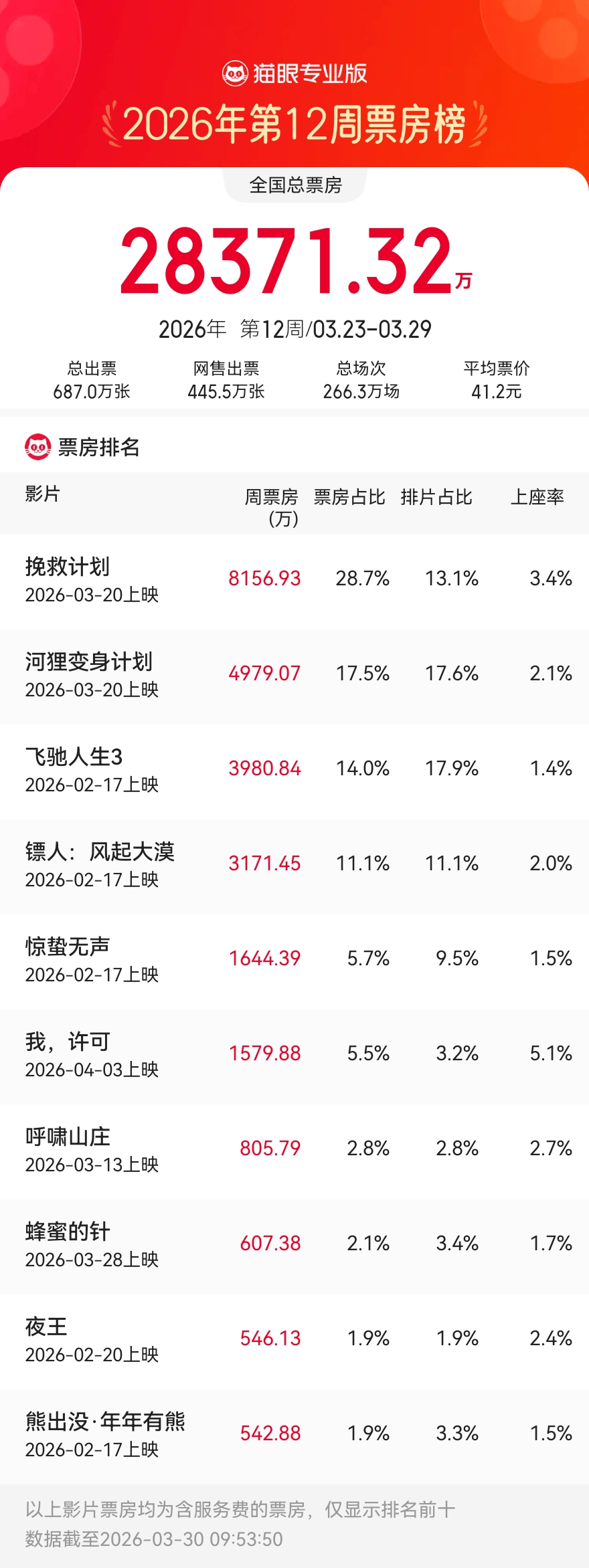 3.23-3.29内地一周票房2.83亿 太空科幻电影《挽救计划》逆袭夺冠 《镖人》破14亿