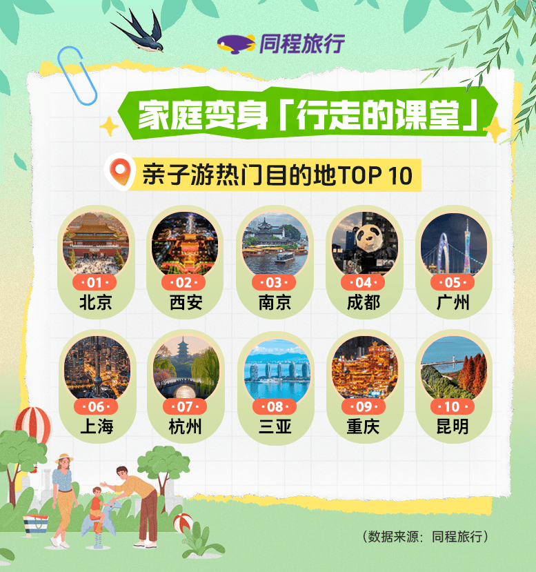 《6天“小黄金周”催热春季出游,亲子游、研学游热度同比涨超100%》