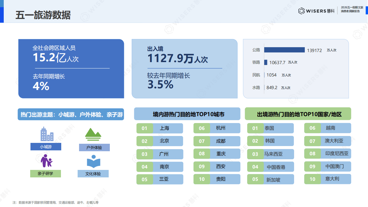 慧科讯业Wisers：2026年五一假期文旅破费者瞻念察论说_05.png