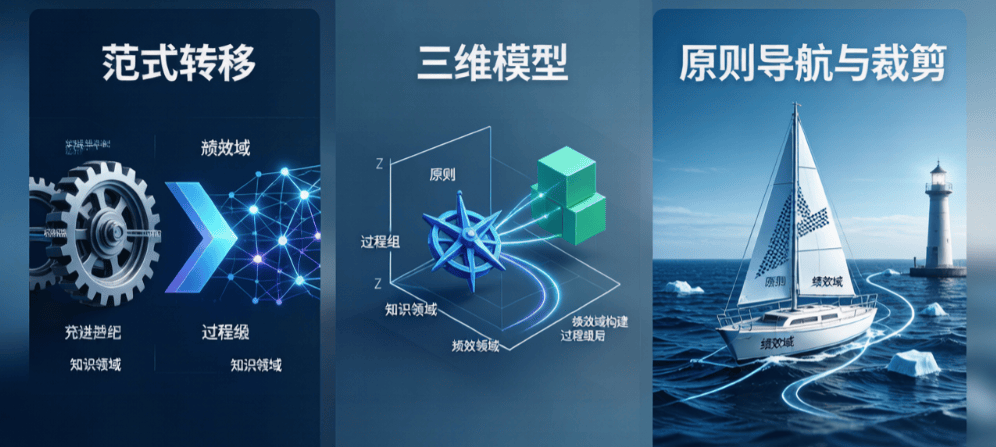 PMBOK第七版绩效域与原则同五大过程组十大知识领域关系深度解析