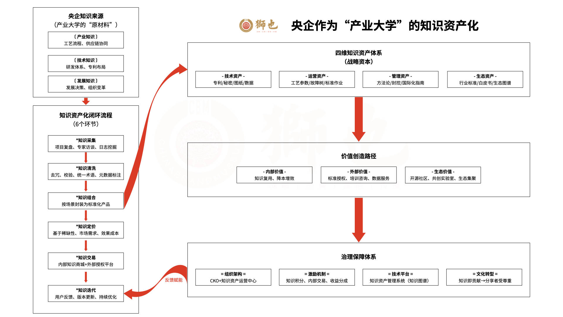 央企作为“产业大学”的知识资产化.jpeg
