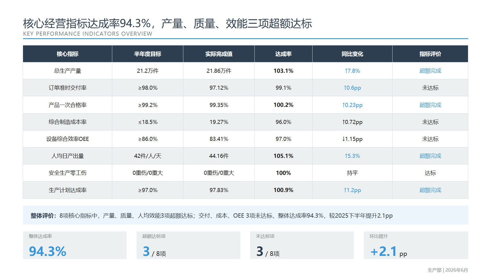 2026年上半年生产管理工作总结汇报02.png