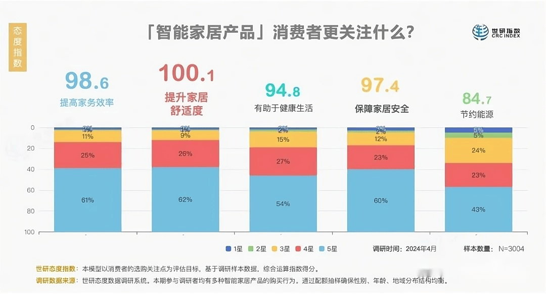 居家休闲时间变长，当代人越来越离不开沙发了