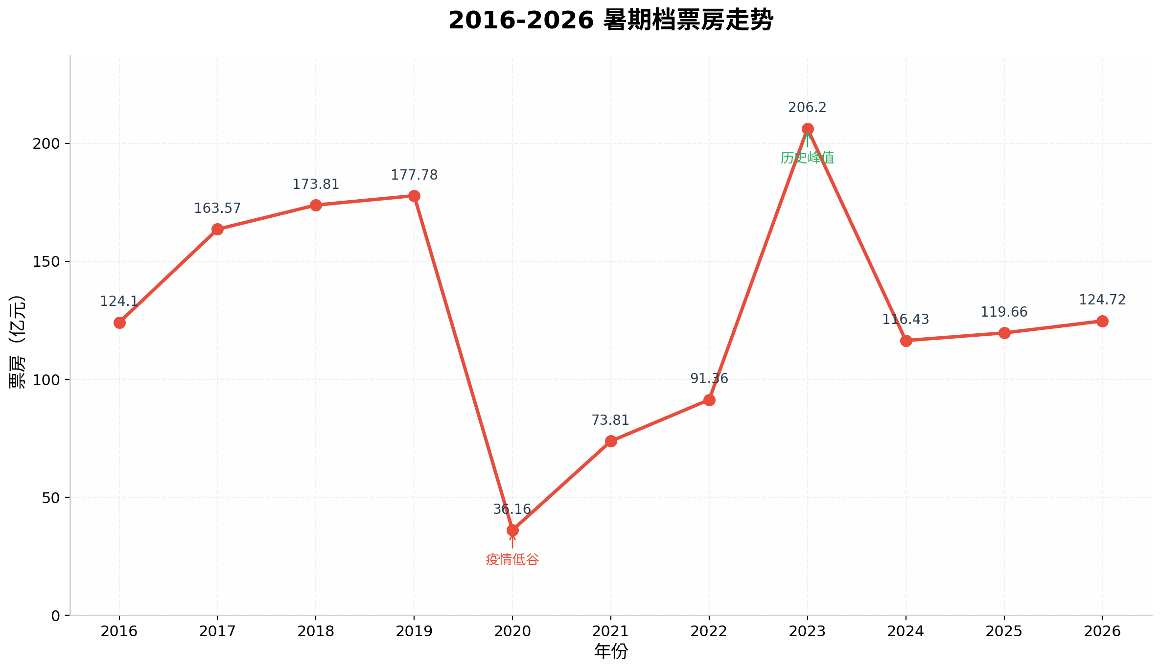 2016-2026暑期档票房走势.png