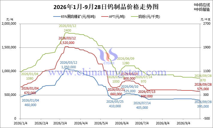 tungsten-price-trend-20260928.jpg
