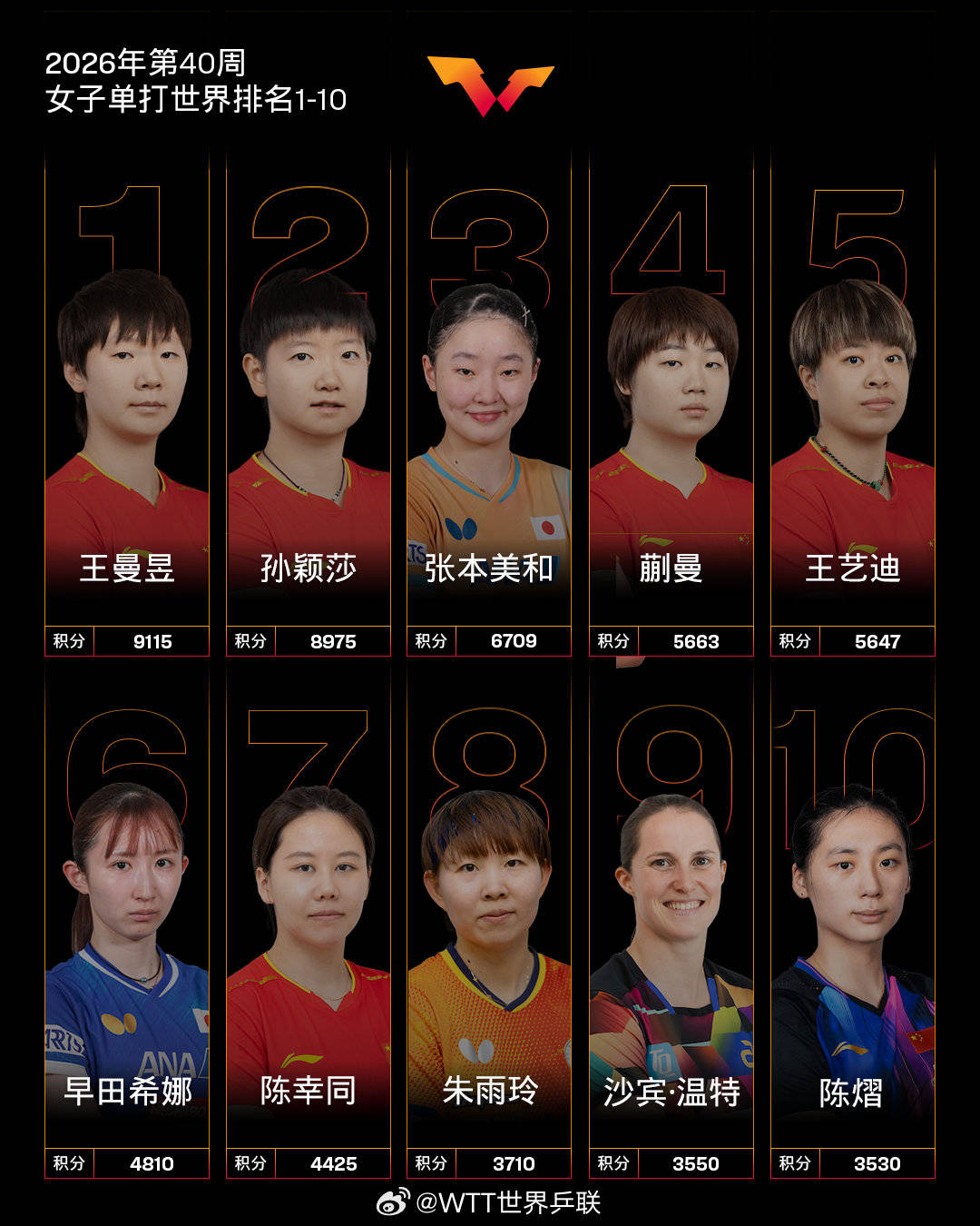 国际乒联女单世界排名：王曼昱孙颖莎前二 张本美和第三