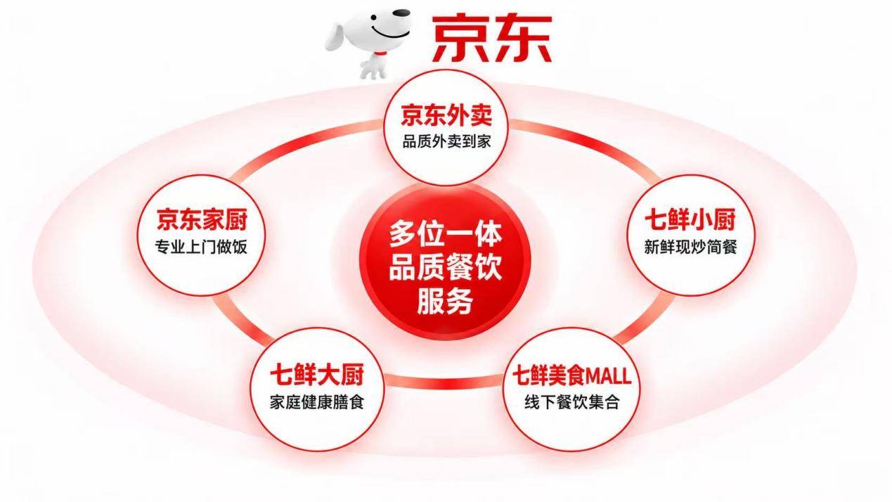 从美食MALL看京东:餐饮生意为什么越做越深? 从美食MALL看京东:餐饮生意为什么越做越深?