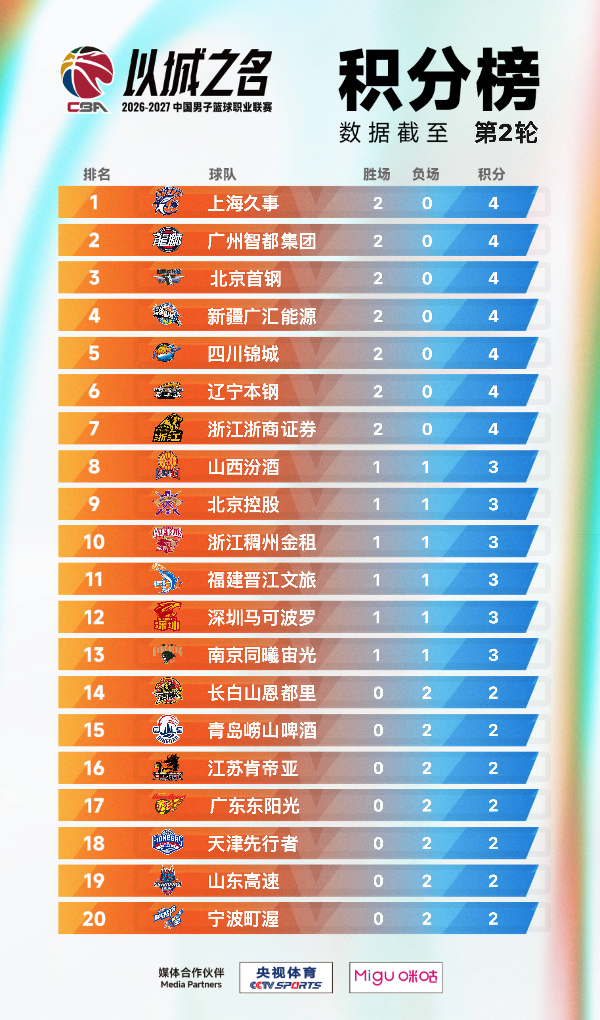 CBA积分榜：四川2胜0负惊艳联盟 广东山东连败开局