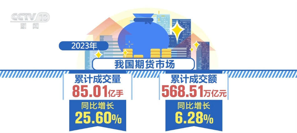 2023年期貨市場規模穩步擴大 