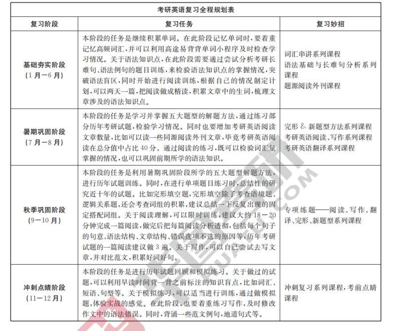 25考研全年備考規劃已出,找準複習方向事半功倍!_複試