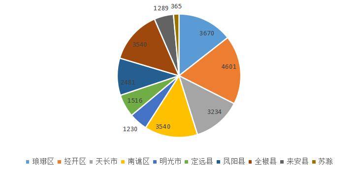 【藥監發佈】這份分析報告請查收!滁州市場監管12315