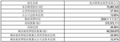 浙江大胜达包装股份有限公司关于控股股东部分股份解除质押的公告