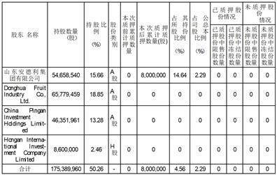 烟台北方安德利果汁股份有限公司关于控股股东部分股份质押的公告