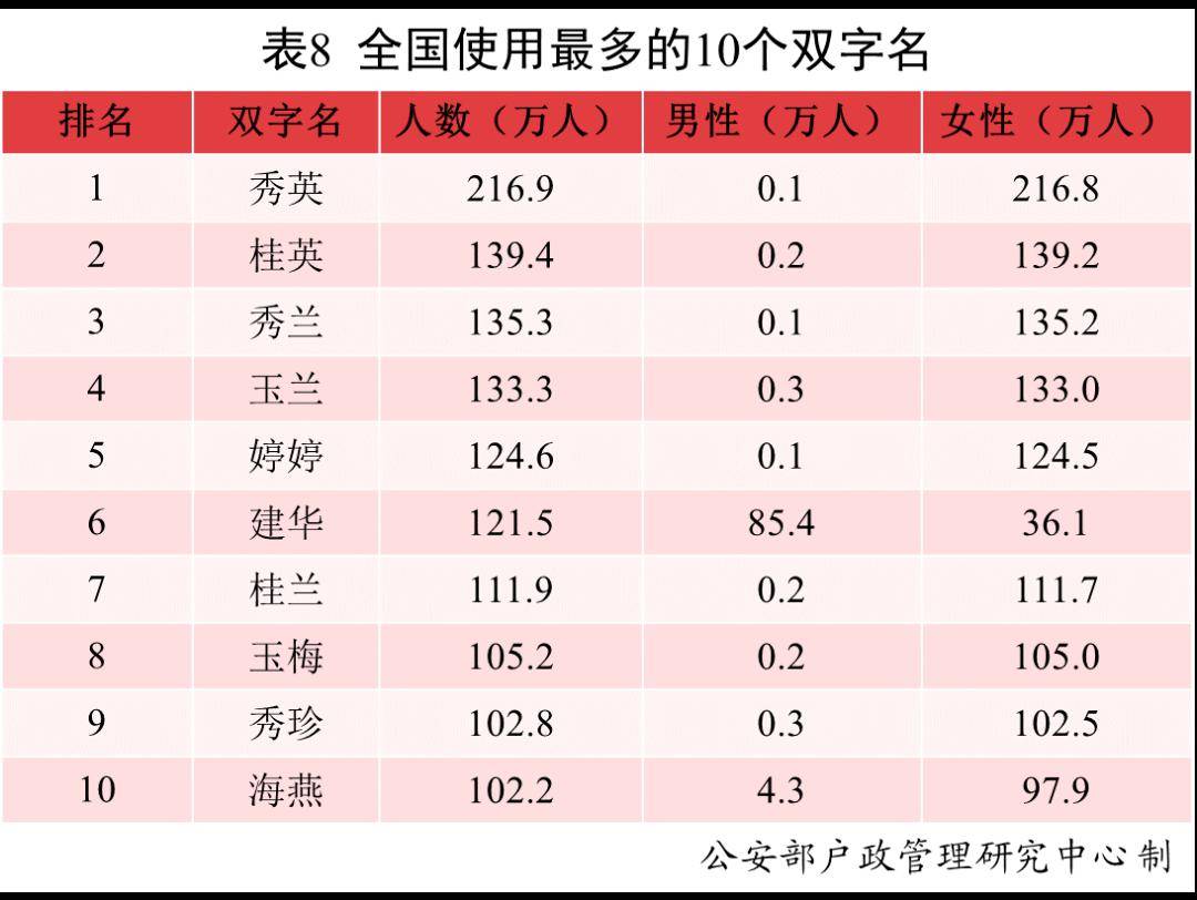 959595和10個雙字名如下使用頻率最高的10個單字名全國戶籍