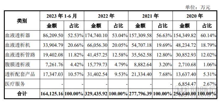 利潤上,威高血淨也沒有