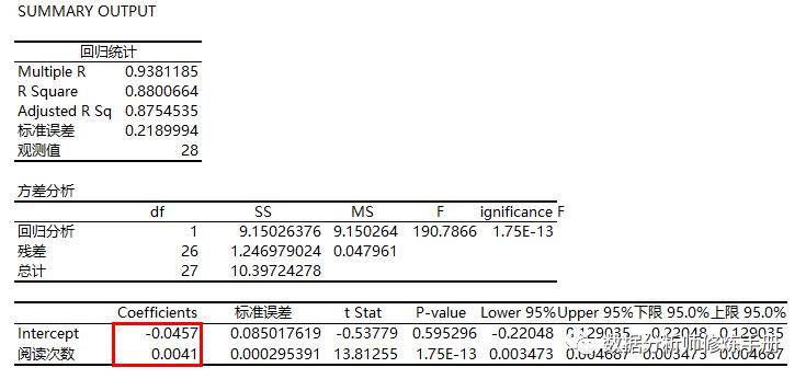 可以看到截距的p值是0.