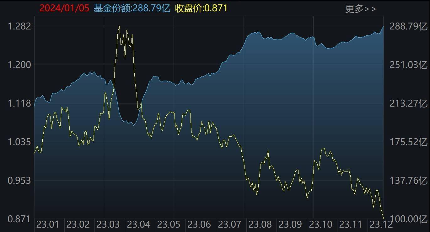 這個板塊指數本週跌出新低,但機構卻借etf把倉位加