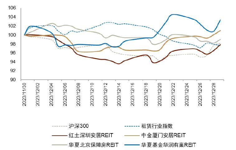 圖表27:保障性租賃住房reits 12月價格表現對比資料來源:wind,中金